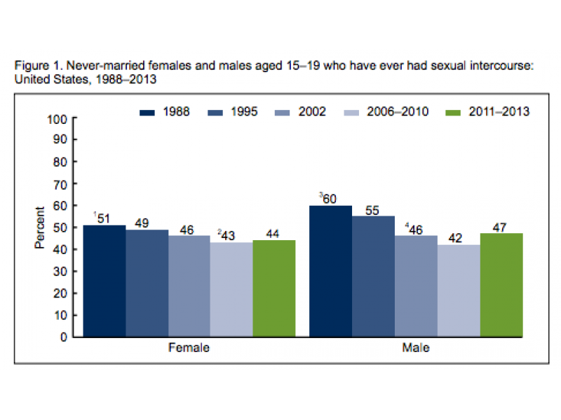 Sex among american teens new