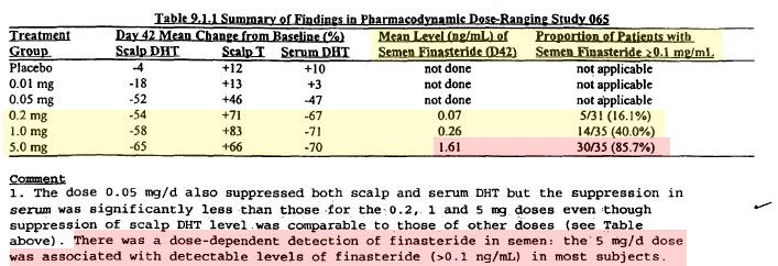 Finasteride sperm transmission