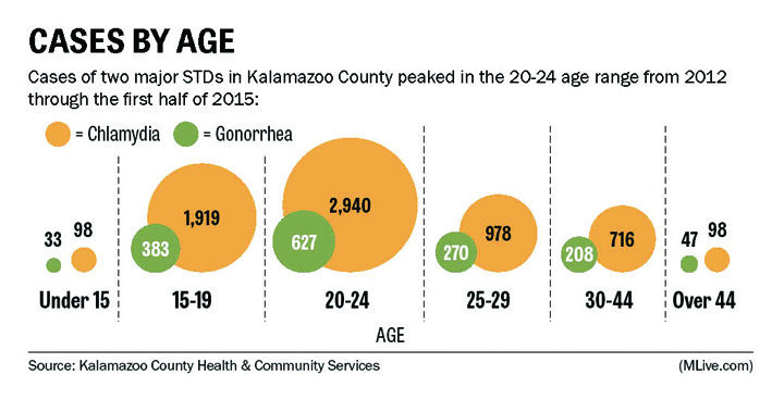 Sexually transmitted disease in teen