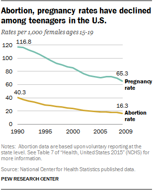 Incidence of sex by pregnant women