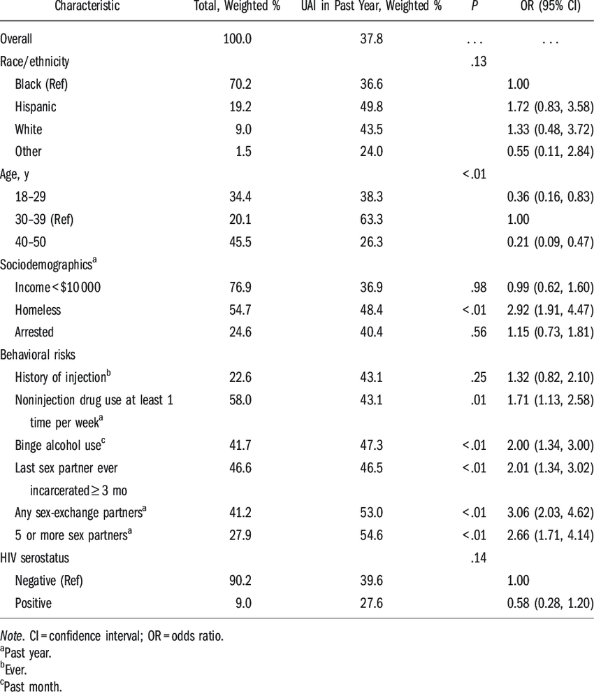 Risks of unprotected anal sex